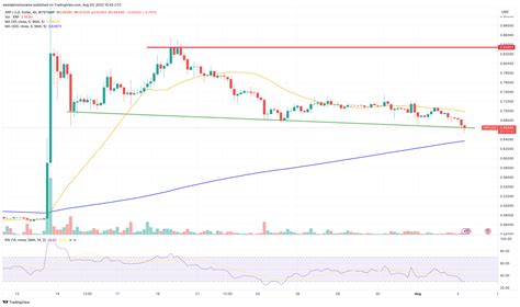 XRP Price Prediction as $1 Billion Trading Volume Comes In – Will XRP ...