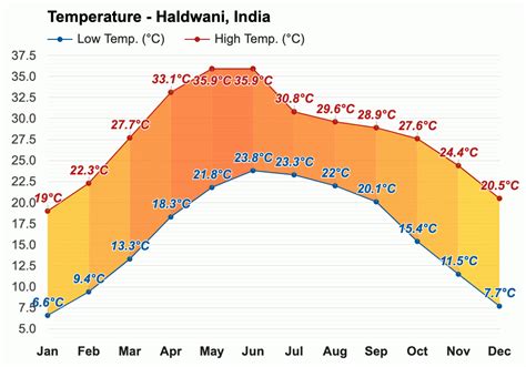 Yearly & Monthly weather - Haldwani, India