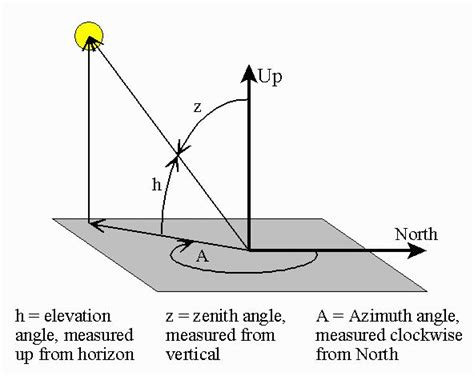 Azimuth and Elevation Angle