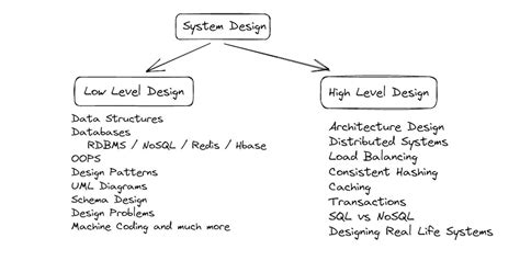 Exploring Different Patterns in Low-Level Design (LLD) with Java Examples | by Arunava Saha ...