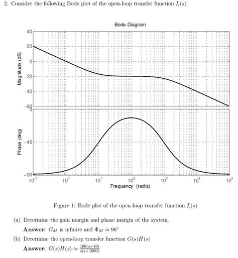 Solved 2. Consider the following Bode plot of the open-loop | Chegg.com