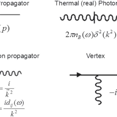 The one-loop Feynman diagram of QED. (a) The self-energy diagram. (b ...