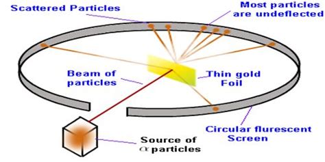 Rutherford's Alpha Particle Experiment - QS Study