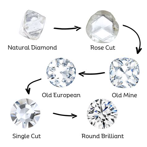 The Evolution of Diamond cut: From Rough to Round Brillia...