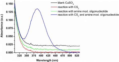 Figure S1. Confirmation of in situ generation of dithiocarbamate ...