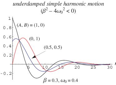 Damped Harmonic Oscillator Examples