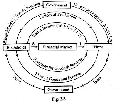 Imaduddin Educare | Circular Flow of Income Four Sector Model ...