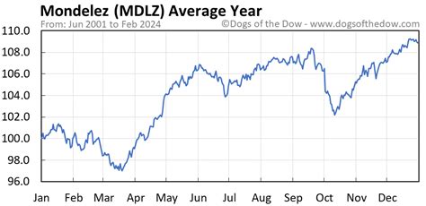 MDLZ Stock Price Today (plus 7 insightful charts) • Dogs of the Dow