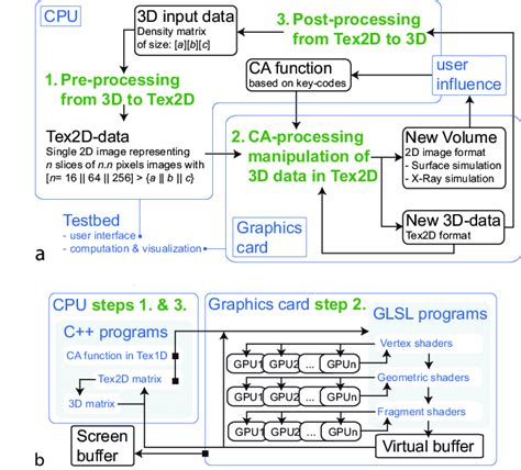 Data-processing flow diagrams: (a) process cycle for the implementation ...