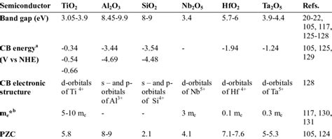 Properties of some metal oxides | Download Table