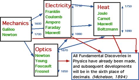 Modern Physics