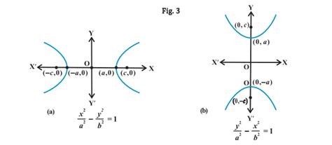 Hyperbola Equation