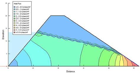 | Heat flux in model 3. | Download Scientific Diagram