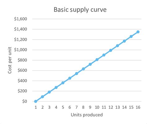 Example of a basic supply curve | Download Scientific Diagram