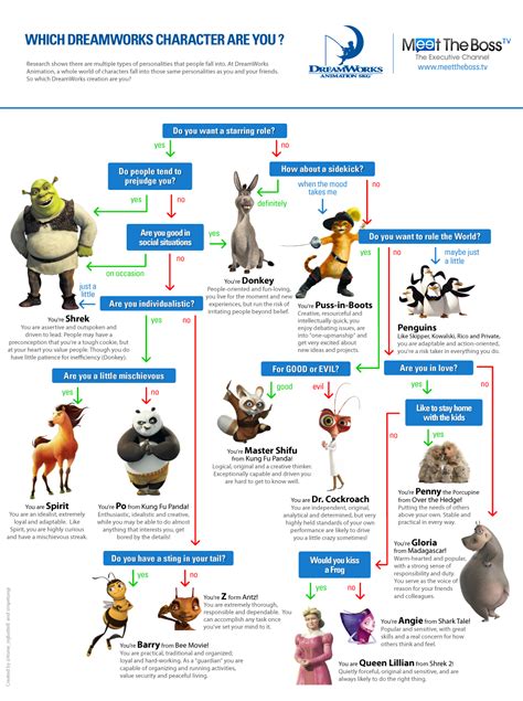 Which Dreamworks Character are you?