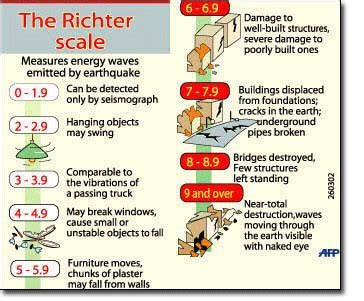 Richter Scale & Magnitude