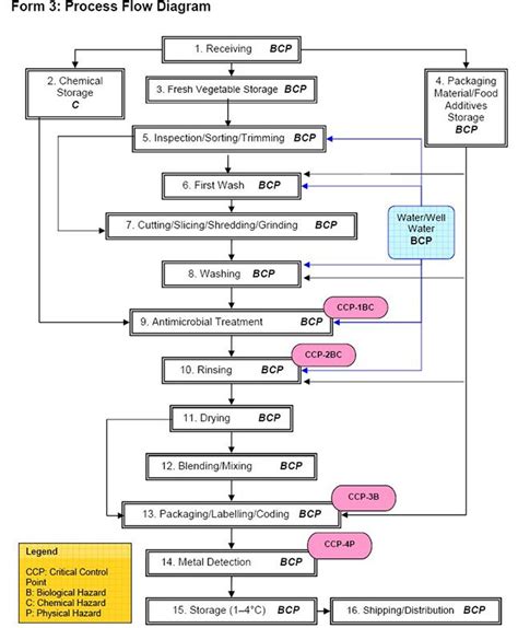 Haccp Flow Diagram Food Safety