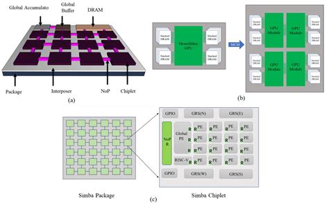 Micromachines | Free Full-Text | Using Chiplet Encapsulation Technology to Achieve Processing-in ...