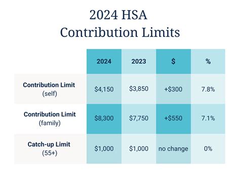 2024 Vs 2024 Hsa Contribution Limits - Renie Delcine