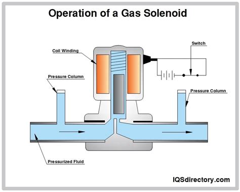 Gas Solenoid Valve Suppliers Manufacturers