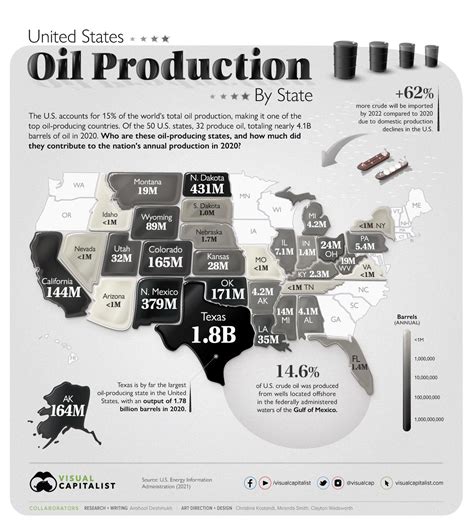 US Oil Production by State – Tudor Place