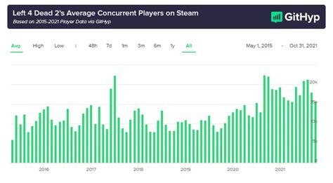 Left 4 dead 2 steam charts - fundsstart