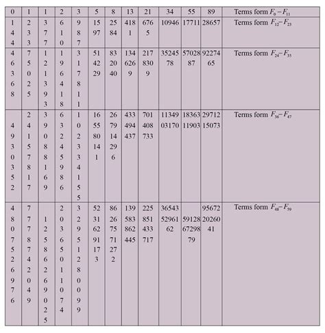 Fibonacci Numbers-Definition & Examples