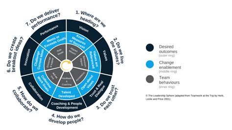 7 Elements of High-Performance | The Leadership Sphere