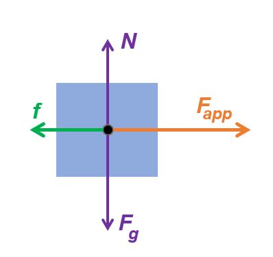 Unbalanced Force Diagram