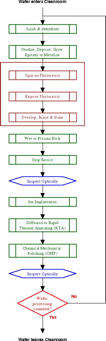 Wafer Fabrication Process Flow - RayanropPeterson