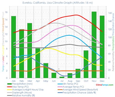 Climate Graph for Eureka, California, Usa