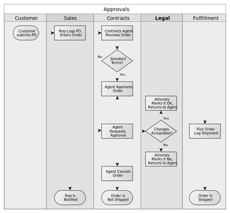 Pin on Processes