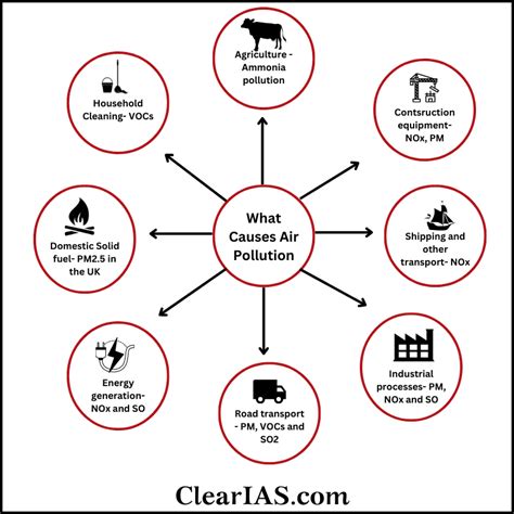 Air Pollution: Types, Causes, and Effects - ClearIAS