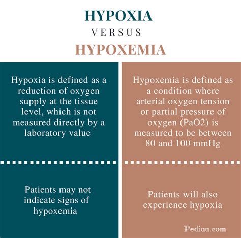 Difference Between Hypoxia and Hypoxemia | Signs and Symptoms, Causes ...