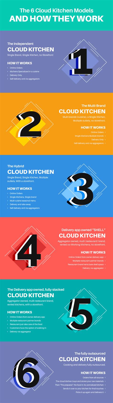 Is Cloud Kitchen a New Future of Food Industry?