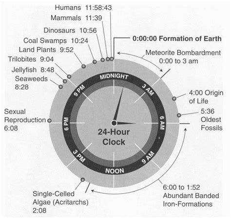 History of Earth in 24-hour clock – FlowingData