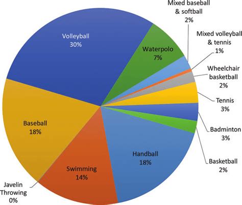 Pie chart showing an overview of the sport participation in the... | Download Scientific Diagram