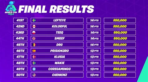 49 HQ Photos Fortnite World Cup Solo Results : FORTNITE World Cup SOLOS ...