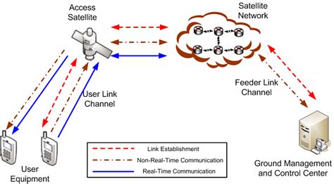 Satellite Communication Scenarios. | Download Scientific Diagram