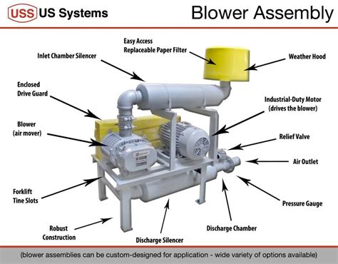 Industrial Blower Package | US SYSTEMS: Pneumatic Conveying Experts