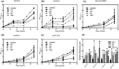 Effects of mitochondrial electron transport chain inhibitors on growth ...