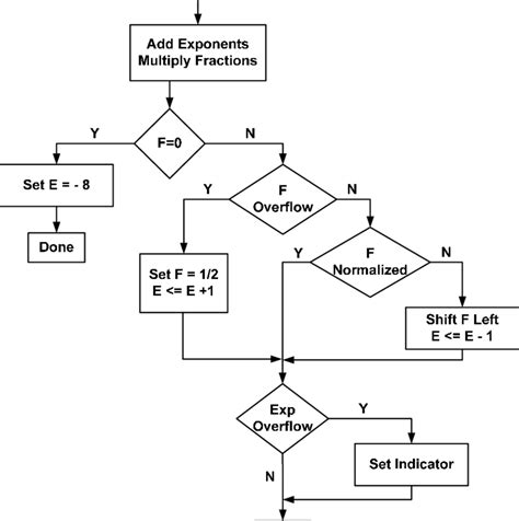 Flowchart Multiplication