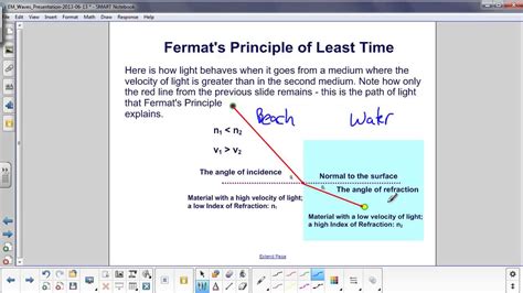 EM Waves - Fermat's Principle of Least Time - YouTube