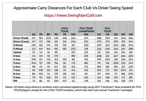 Average Golf Swing Speed Chart | Swing Man Golf