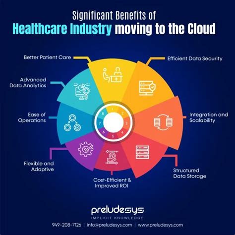 Why should healthcare be on the cloud now | PreludeSys