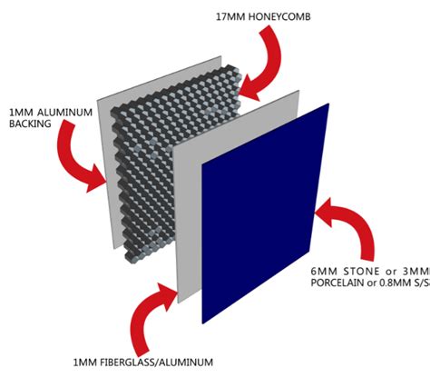 Honeycomb Aluminium Panels | Honeycomb Core | HyCOMB® UK