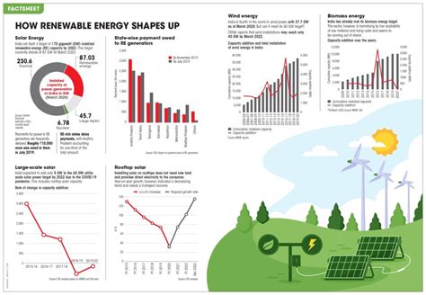 Renewable energy in India