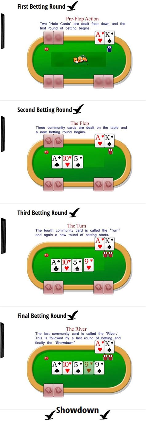 How To Play Texas Hold-em Poker & Game Rules - A Guide