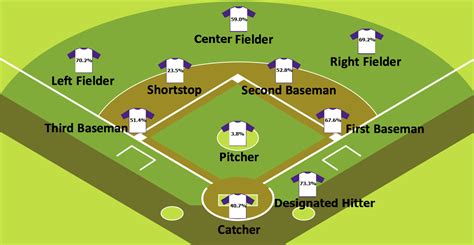 % of MLB Players at Each Position who Provide Better-Than-Average Offense (wRC ≥ 100) : r/baseball