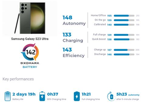 Galaxy S23 Ultra battery life ranks higher than every iPhone ever - SamMobile